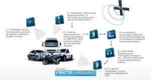 Como funciona a tecnologia do rastreamento (fonte: Pósitron)