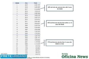 Falta de manutenção é uma das principais causas de acidentes de trânsito