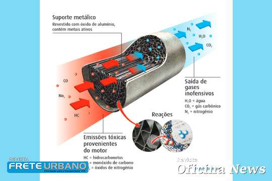 Catalisadores para motos contribuem para a melhora da qualidade do ar