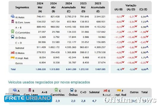 Vendas de veículos usados superam 6 milhões de unidades no ano